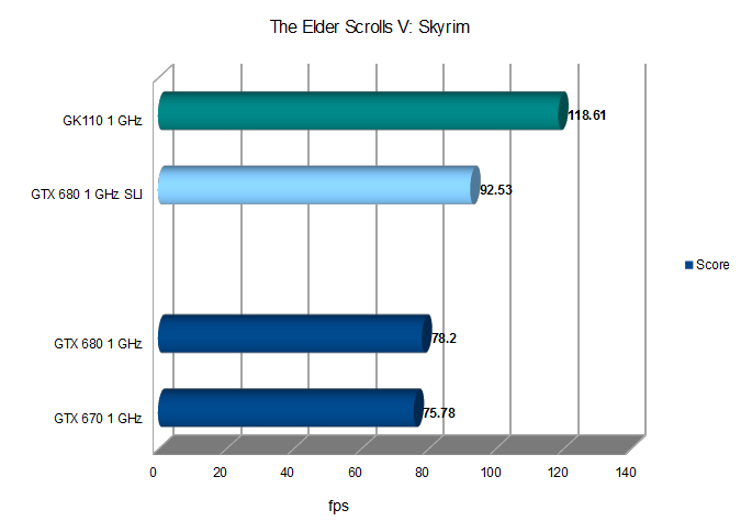 Прикидываем производительность GK110
